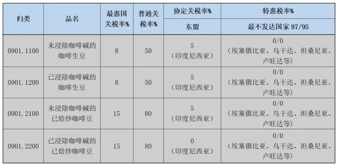 哪些国家进口咖啡关税优惠？进口费用多少？